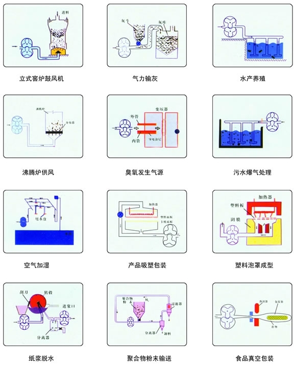 低噪音、雙油箱羅茨風(fēng)機(jī)用途