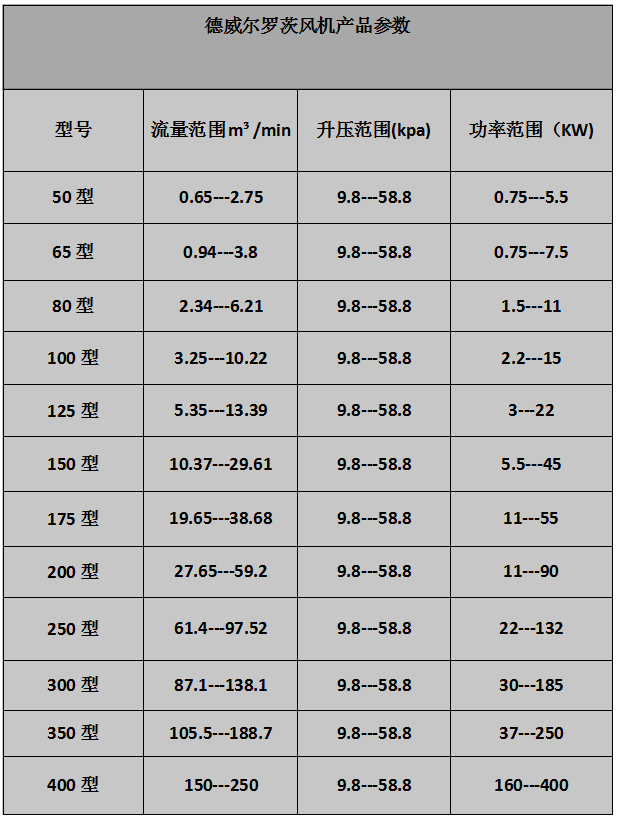 低噪音、雙油箱羅茨風(fēng)機(jī)參數(shù)